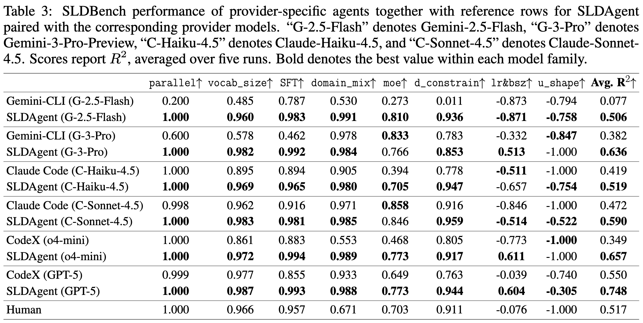 SLDAgent results