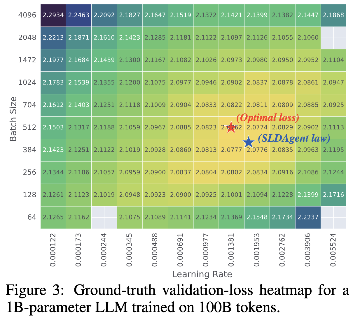 Learning rate and batch size experiments